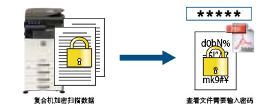 带密码保护的加密PDF